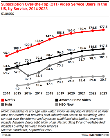 OTT eMarketer Chart