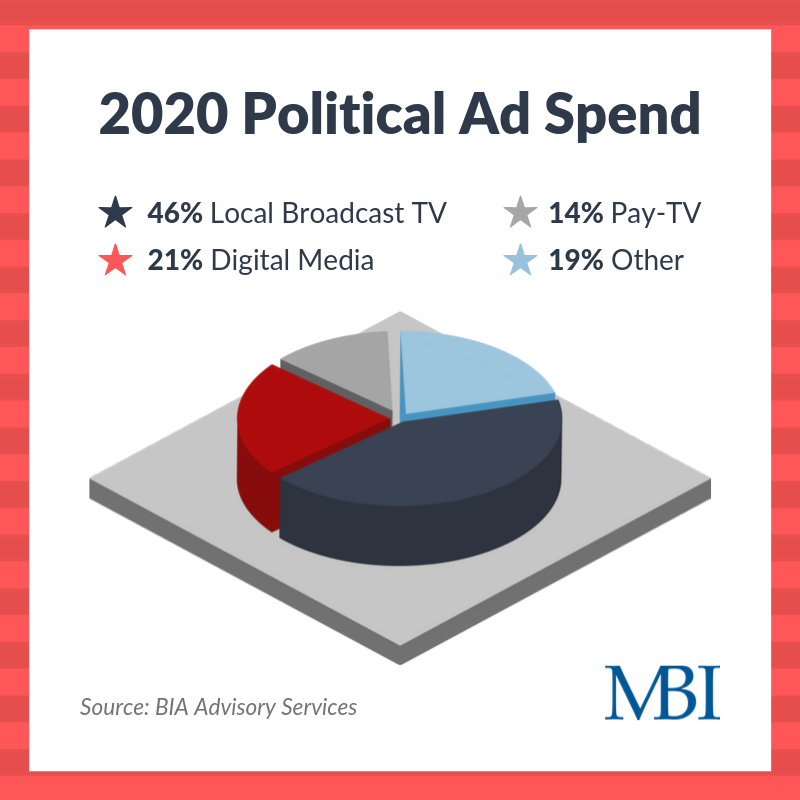 2020 Political Ad Spend